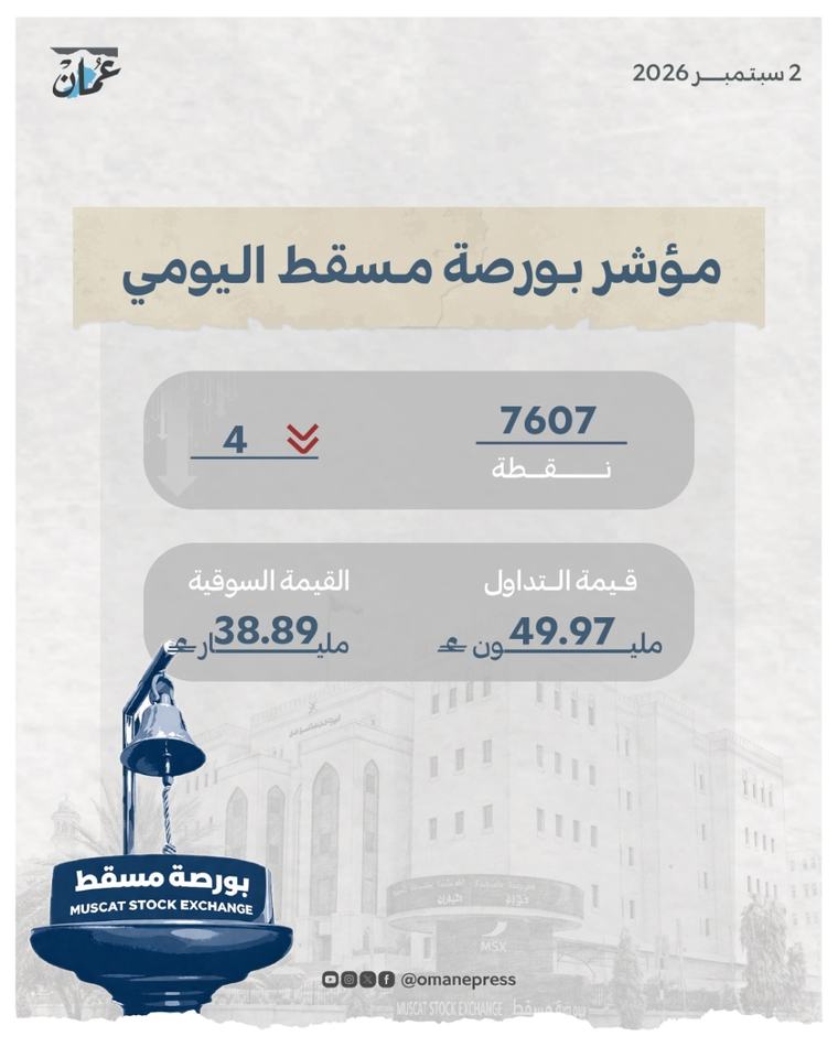 مؤشر بورصة مسقط يتراجع 4 نقاط ويغلق عند 7607 نقاط
