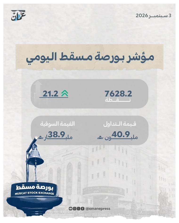 مؤشر بورصة مسقط يرتفع 21 نقطة والقيمة السوقية عند 38.92 مليار ريال